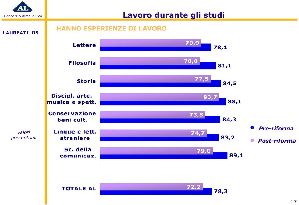 83,7 88,1 Conservazione beni cult.