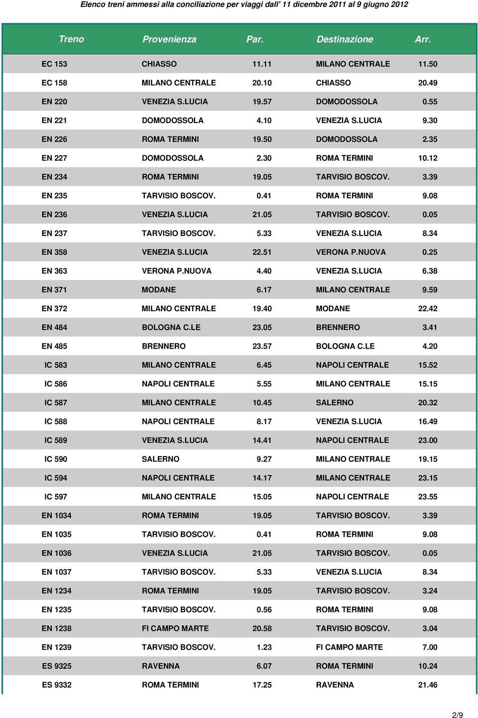 05 TARVISIO BOSCOV. 0.05 EN 237 TARVISIO BOSCOV. 5.33 VENEZIA S.LUCIA 8.34 EN 358 VENEZIA S.LUCIA 22.51 VERONA P.NUOVA 0.25 EN 363 VERONA P.NUOVA 4.40 VENEZIA S.LUCIA 6.38 EN 371 MODANE 6.