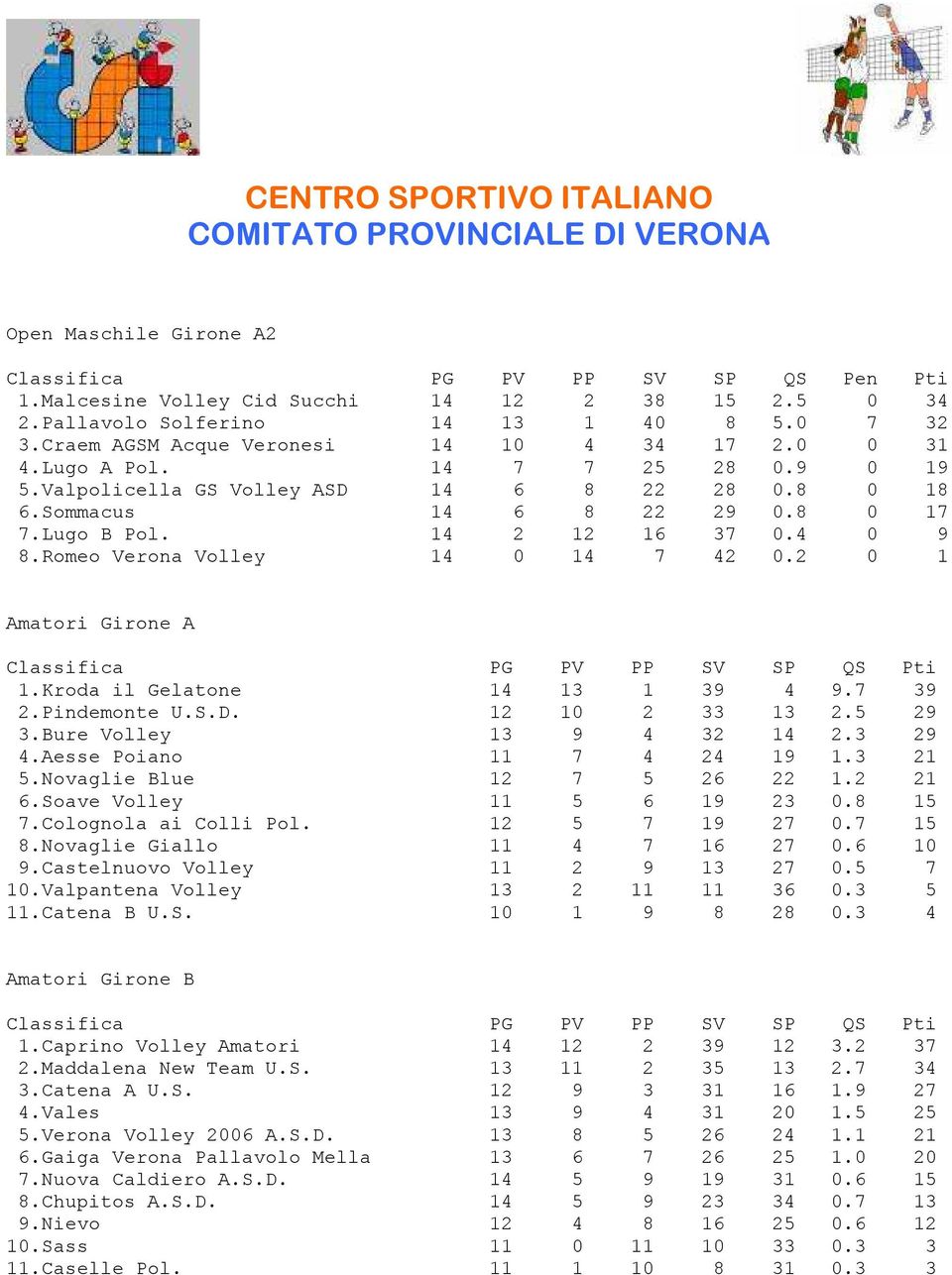 4 0 9 8.Romeo Verona Volley 14 0 14 7 42 0.2 0 1 Amatori Girone A 1.Kroda il Gelatone 14 13 1 39 4 9.7 39 2.Pindemonte U.S.D. 12 10 2 33 13 2.5 29 3.Bure Volley 13 9 4 32 14 2.3 29 4.