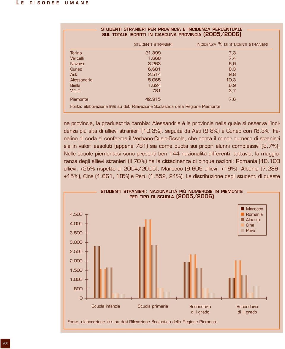 915 7,6 na provincia, la graduatoria cambia: Alessandria è la provincia nella quale si osserva l incidenza più alta di allievi stranieri (10,3%), seguita da Asti (9,8%) e Cuneo con l 8,3%.