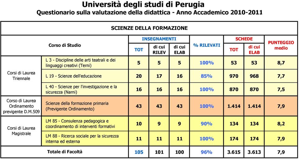 di Laurea Ordinamento previgente D.M.