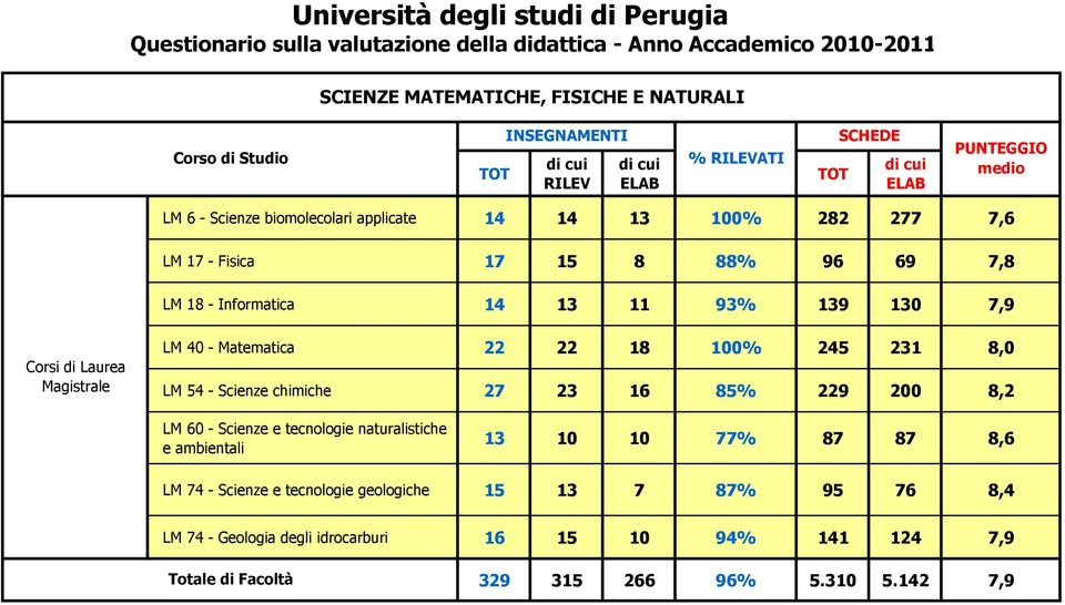 100% 245 231 8,0 LM 54 - Scienze chimiche 27 23 16 85% 229 200 8,2 LM 60 - Scienze e tecnologie naturalistiche e ambientali 13 10 10 77% 87 87 8,6