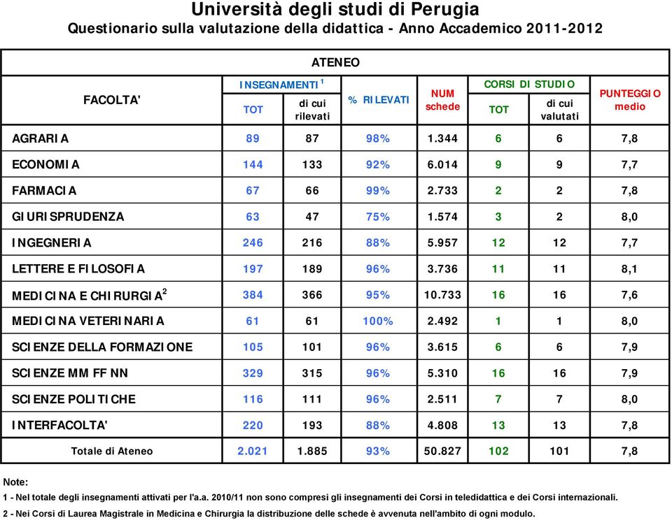 736 11 11 8,1 MEDICINA E CHIRURGIA 2 384 366 95% 10.733 16 16 7,6 MEDICINA VETERINARIA 61 61 100% 2.492 1 1 8,0 SCIENZE DELLA FORMAZIONE 105 101 96% 3.615 6 6 7,9 SCIENZE MM FF NN 329 315 96% 5.