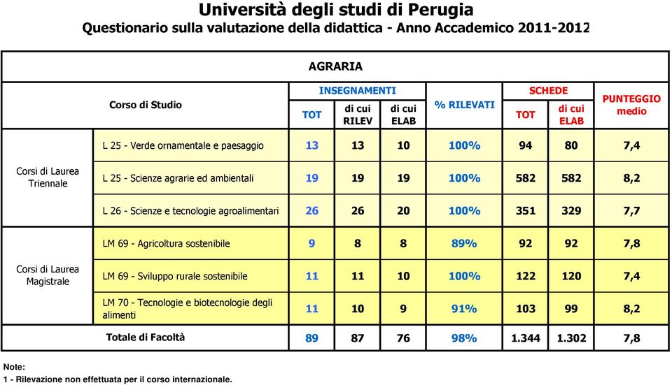 69 - Agricoltura sostenibile 9 8 8 89% 92 92 7,8 LM 69 - Sviluppo rurale sostenibile 11 11 10 100% 122 120 7,4 LM 70 - Tecnologie e