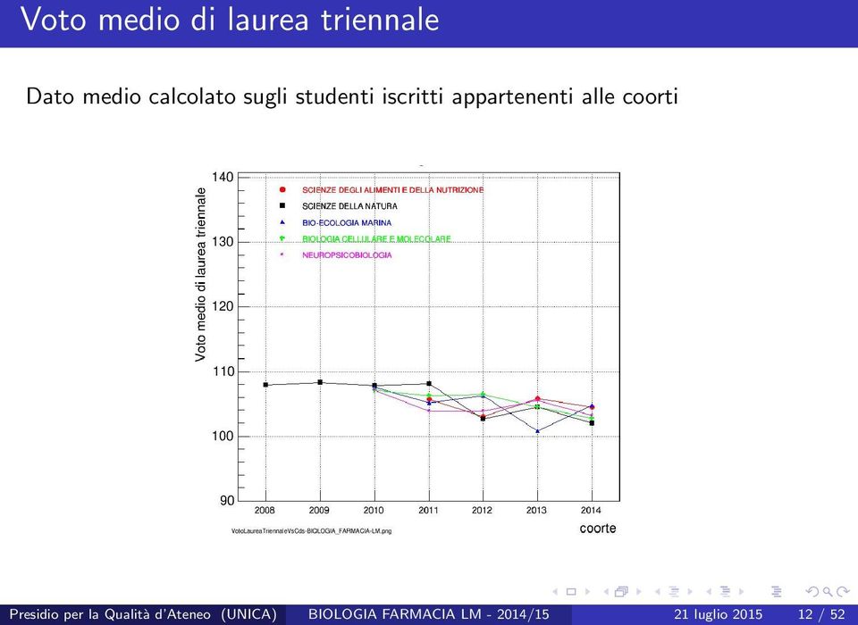 alle coorti Presidio per la Qualità d Ateneo