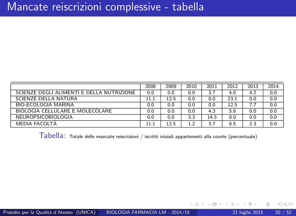 3 5.6 0.0 0.0 NEUROPSICOBIOLOGIA 0.0 0.0 3.3 14.3 0.