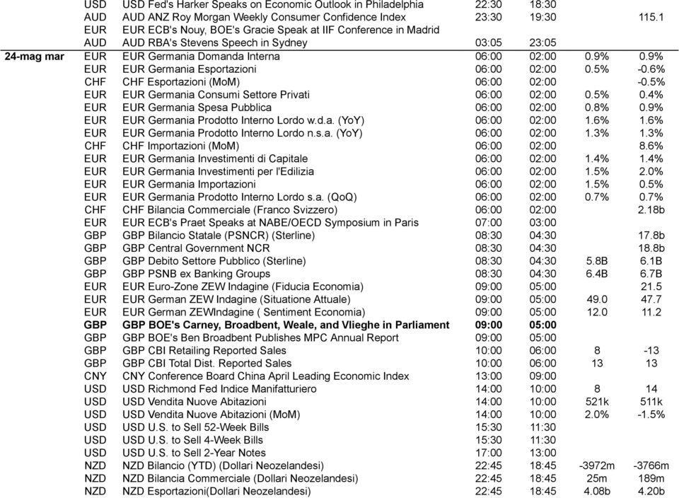 9% EUR EUR Germania Esportazioni 06:00 02:00 0.5% -0.6% CHF CHF Esportazioni (MoM) 06:00 02:00-0.5% EUR EUR Germania Consumi Settore Privati 06:00 02:00 0.5% 0.