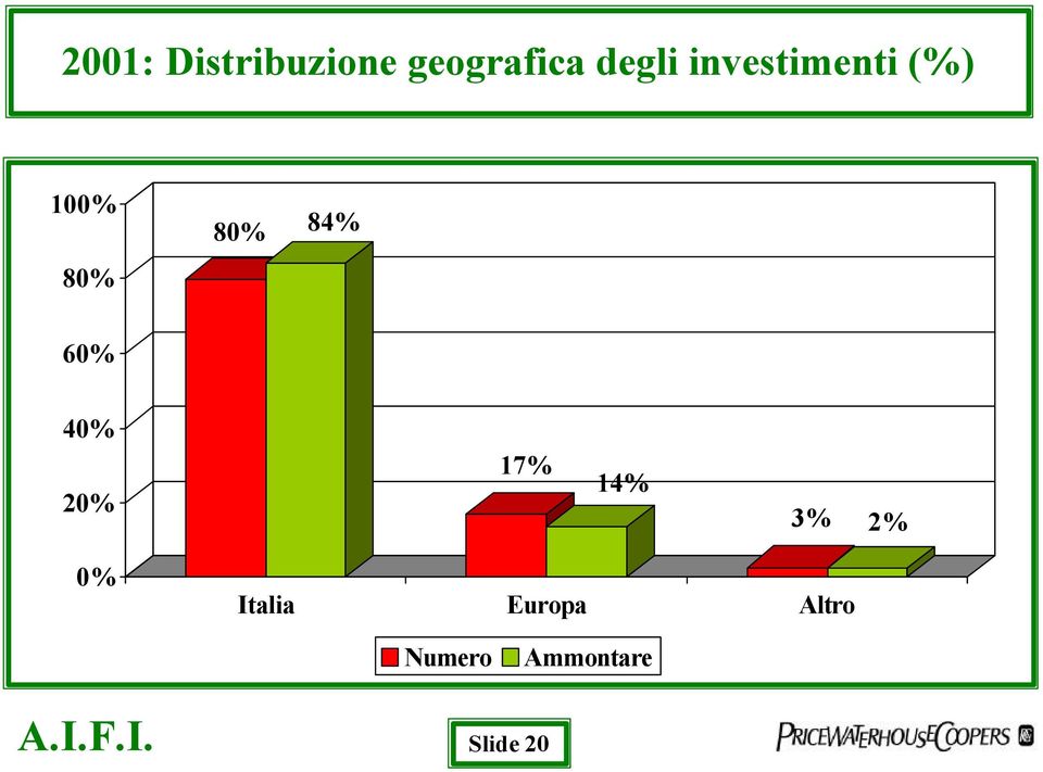40% 20% 17% 14% 3% 2% 0% Italia Europa