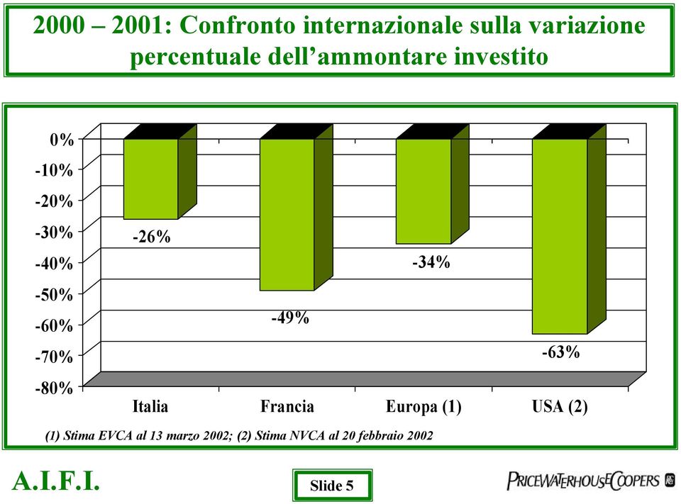 -26% -34% -49% -63% Italia Francia Europa (1) USA (2) (1) Stima