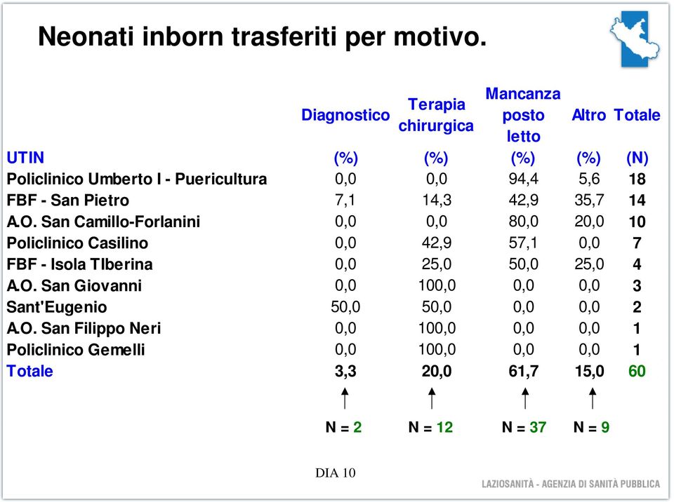 Puericultura,, 94,4 5,6 18 FBF - San Pietro 7,1 14,3 42,9 35,7 14 A.O.