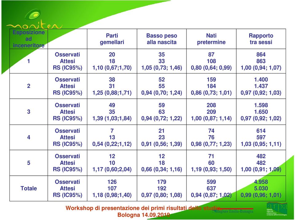 437 0,97 (0,92; 1,03) 3 Osservati Attesi RS (IC95%) 49 35 1,39 (1,03;1,84) 59 63 0,94 (0,72; 1,22) 208 209 1,00 (0,87; 1,14) 1.598 1.