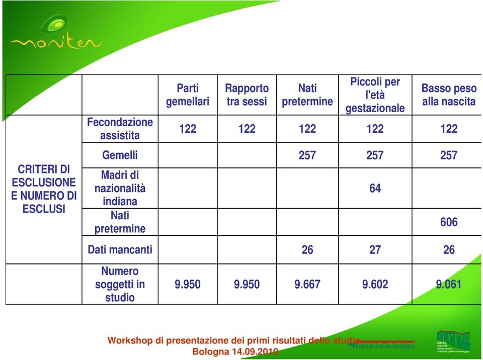 nascita 122 122 122 122 122 Gemelli 257 257 257 Madri di nazionalità indiana Nati