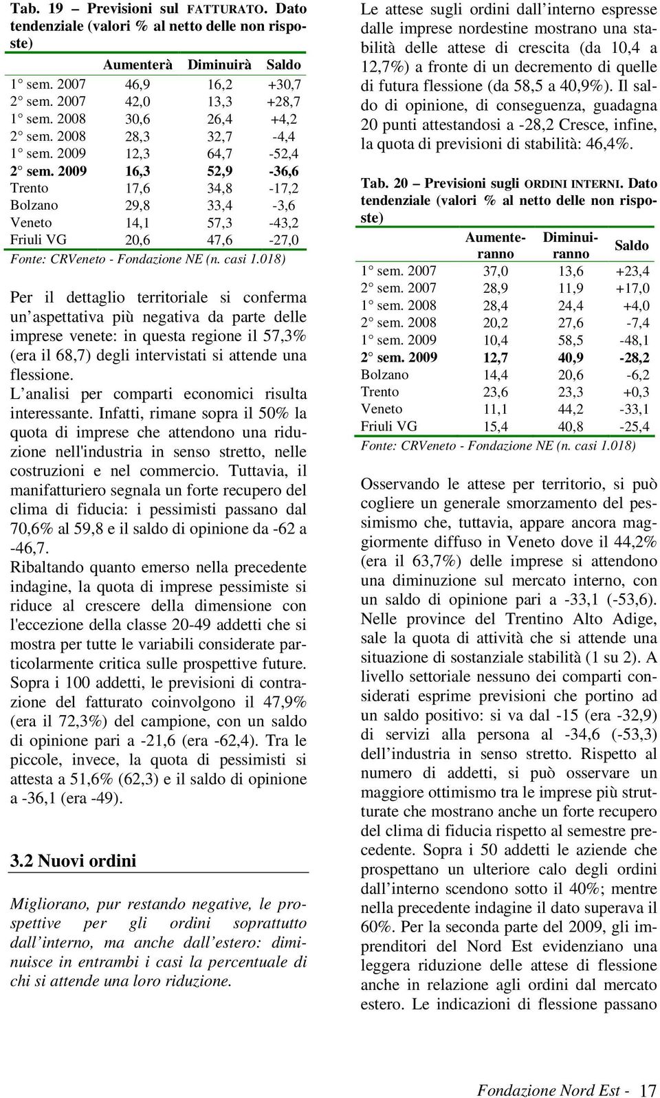 2009 16,3 52,9-36,6 Trento 17,6 34,8-17,2 Bolzano 29,8 33,4-3,6 Veneto 14,1 57,3-43,2 Friuli VG 20,6 47,6-27,0 Per il dettaglio territoriale si conferma un aspettativa più negativa da parte delle