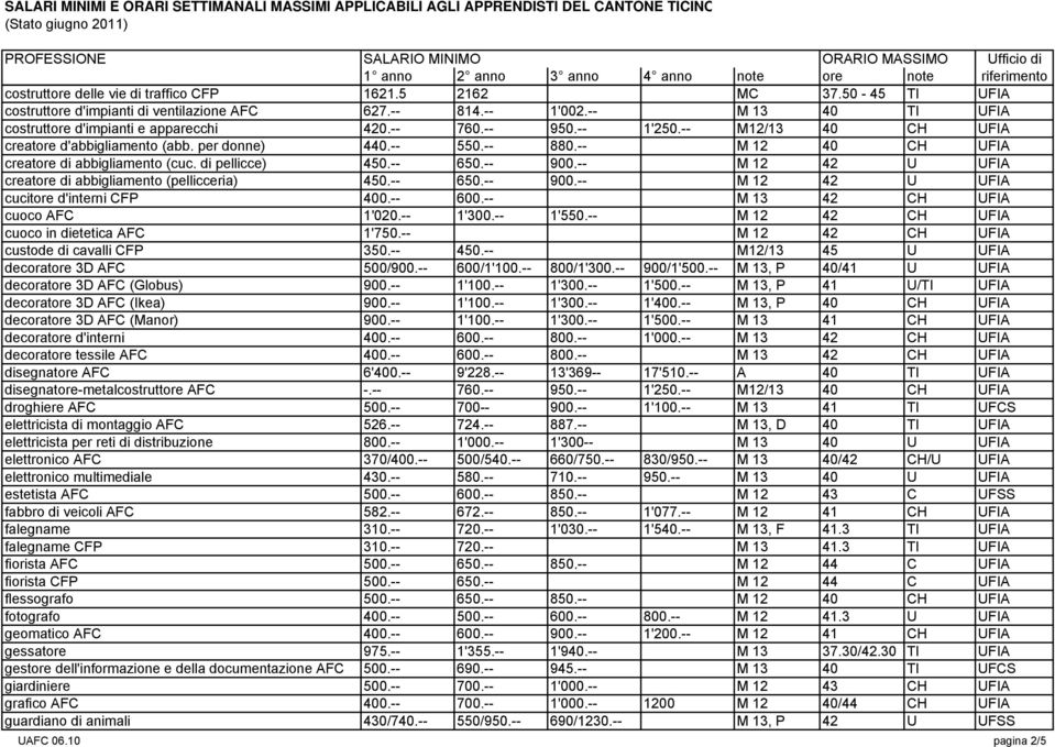 -- M 12 42 U UFIA creatore di abbigliamento (pellicceria) 450.-- 650.-- 900.-- M 12 42 U UFIA cucitore d'interni CFP 400.-- 600.-- M 13 42 CH UFIA cuoco AFC 1'020.-- 1'300.-- 1'550.