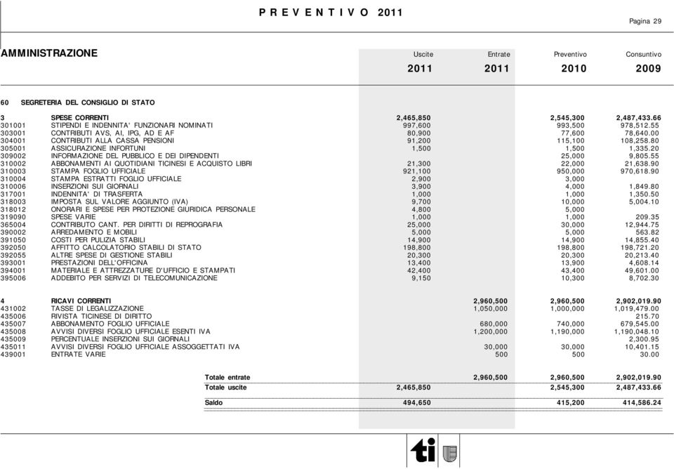 20 309002 INFORMAZIONE DEL PUBBLICO E DEI DIPENDENTI 25,000 9,805.55 310002 ABBONAMENTI AI QUOTIDIANI TICINESI E ACQUISTO LIBRI 21,300 22,000 21,638.