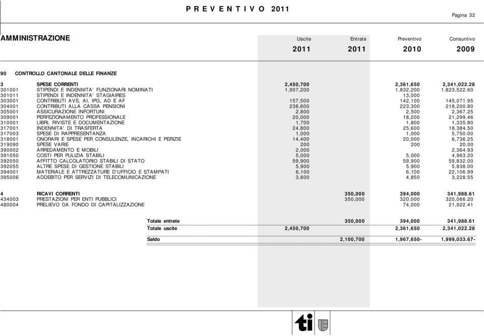 80 305001 ASSICURAZIONE INFORTUNI 2,800 2,500 2,367.25 309001 PERFEZIONAMENTO PROFESSIONALE 20,000 18,200 21,299.46 310001 LIBRI, RIVISTE E DOCUMENTAZIONE 1,700 1,800 1,335.