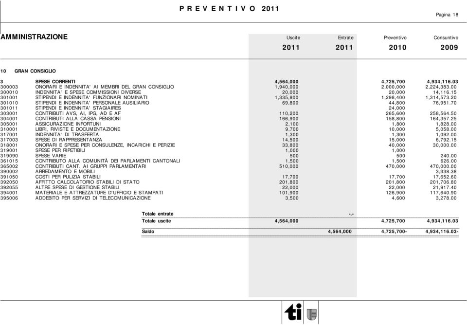 20 301010 STIPENDI E INDENNITA' PERSONALE AUSILIARIO 69,800 44,800 76,951.70 301011 STIPENDI E INDENNITA' STAGIAIRES 24,000 303001 CONTRIBUTI AVS, AI, IPG, AD E AF 110,200 265,600 258,564.