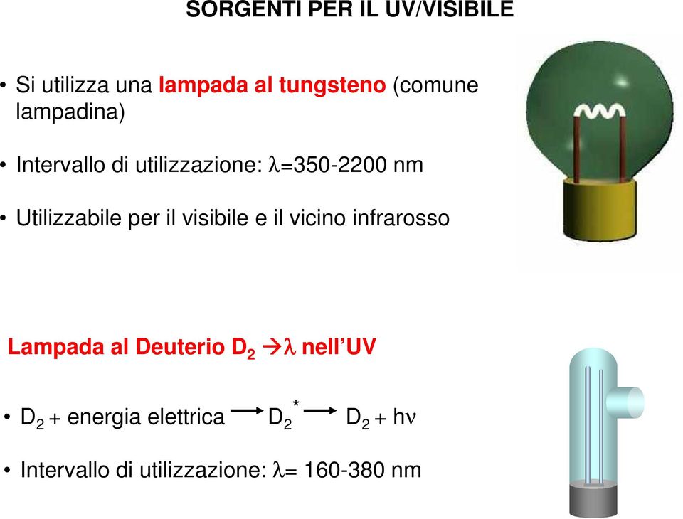 visibile e il vicino infrarosso Lampada al Deuterio D 2 λ nell UV D 2 +