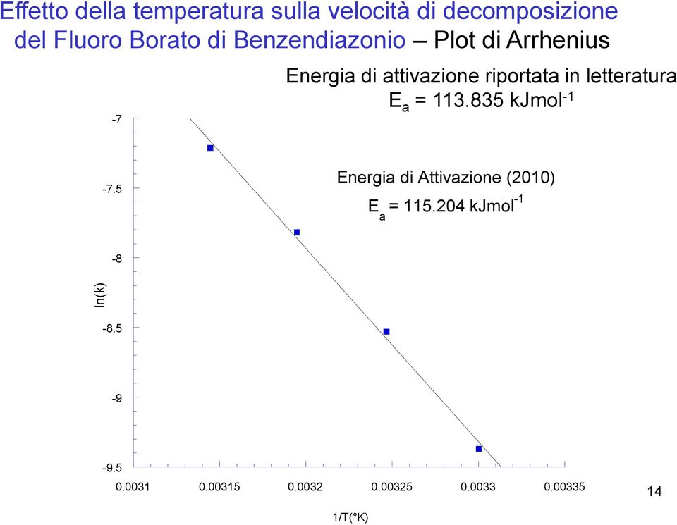 attivazione riportata in letteratura E a = 3.835 kjmol - -7.