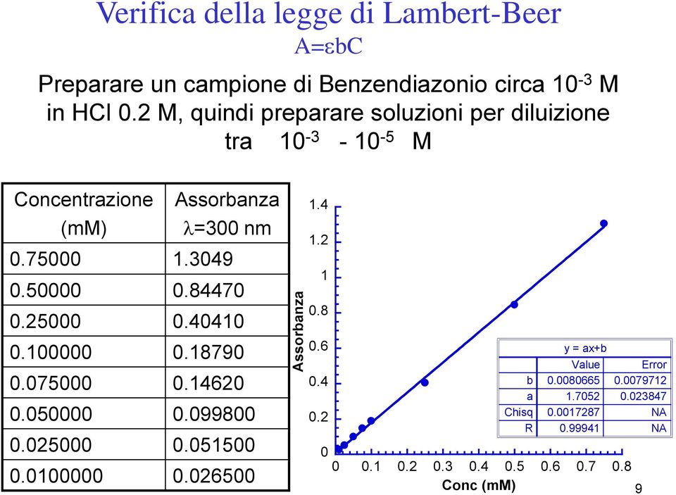 2 M, quindi preparare soluzioni per diluizione tra -3 - -5 M Concentrazione (mm) ssorbanza