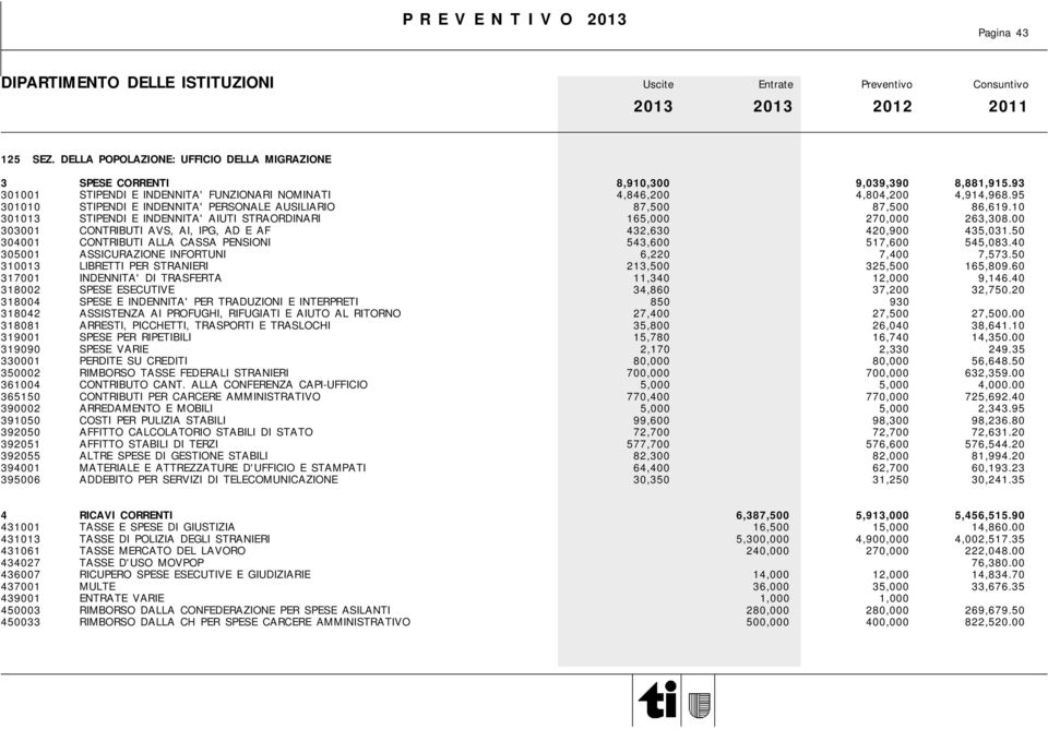 00 303001 CONTRIBUTI AVS, AI, IPG, AD E AF 432,630 420,900 435,031.50 304001 CONTRIBUTI ALLA CASSA PENSIONI 543,600 517,600 545,083.40 305001 ASSICURAZIONE INFORTUNI 6,220 7,400 7,573.