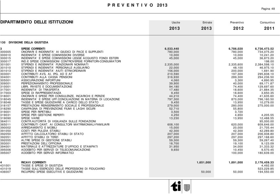 E SPESE COMMISSIONI CONTROVERSIE FORNITORI-CONSUMATORI 198.00 301001 STIPENDI E INDENNITA' FUNZIONARI NOMINATI 2,335,000 2,335,600 2,384,598.