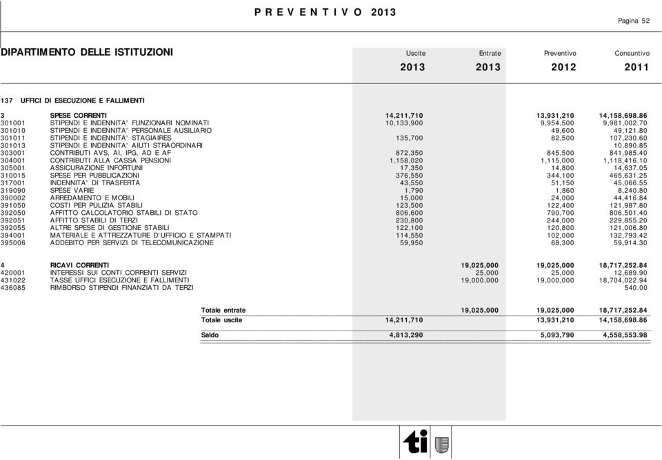 85 303001 CONTRIBUTI AVS, AI, IPG, AD E AF 872,350 845,500 841,985.40 304001 CONTRIBUTI ALLA CASSA PENSIONI 1,158,020 1,115,000 1,118,416.10 305001 ASSICURAZIONE INFORTUNI 17,350 14,800 14,637.