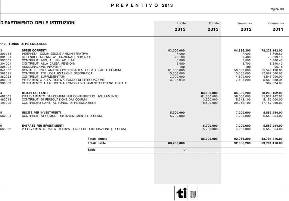 40 305001 ASSICURAZIONE INFORTUNI 100 100 96.15 341002 CONTR. DI LIVELLAMENTO POTENZIALITA' FISCALE PARTE COMUNI 61,000,000 58,000,000 55,549,138.