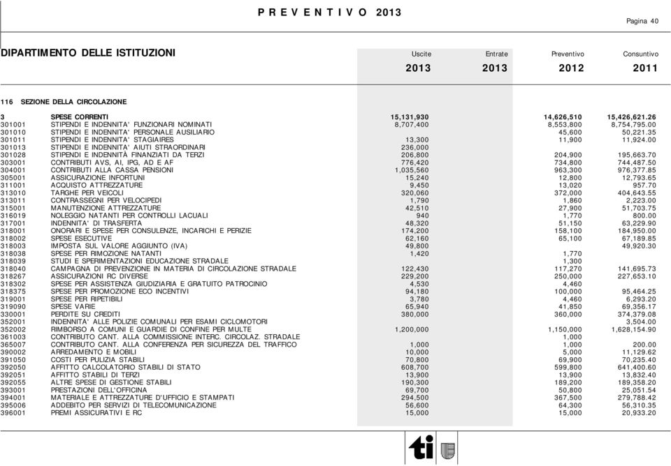 00 301013 STIPENDI E INDENNITA' AIUTI STRAORDINARI 236,000 301028 STIPENDI E INDENNITÀ FINANZIATI DA TERZI 206,800 204,900 195,663.70 303001 CONTRIBUTI AVS, AI, IPG, AD E AF 776,420 734,800 744,487.