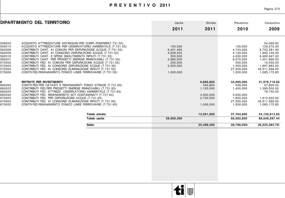 30 562010 CONTRIBUTI CANT. E SPESE SMALTIMENTO RIFIUTI (T.731.53) 500,000 4,050,000 6,465,947.00 566001 CONTRIBUTI CANT. PER PROGETTI ENERGIE RINNOVABILI (T.731.55) 5,880,000 6,070,000 1,031,866.