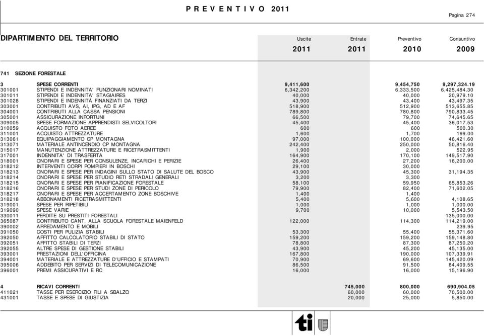 35 303001 CONTRIBUTI AVS, AI, IPG, AD E AF 518,900 512,900 513,655.85 304001 CONTRIBUTI ALLA CASSA PENSIONI 789,800 780,800 790,833.45 305001 ASSICURAZIONE INFORTUNI 66,500 79,700 74,645.