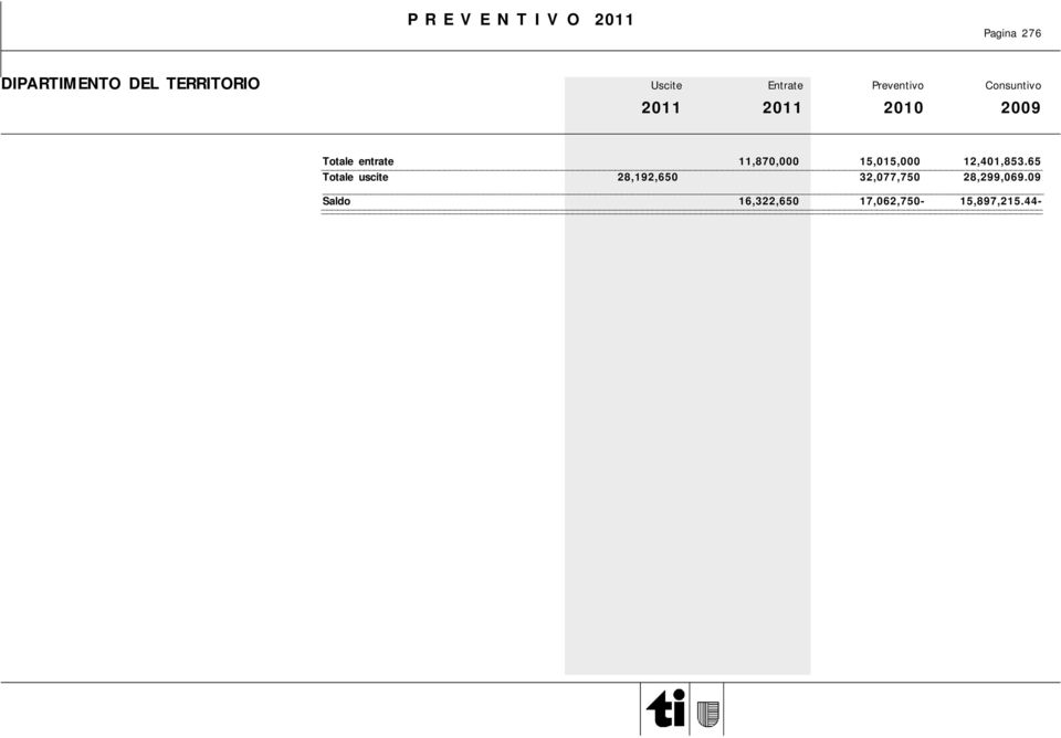 65 Totale uscite 28,192,650 32,077,750