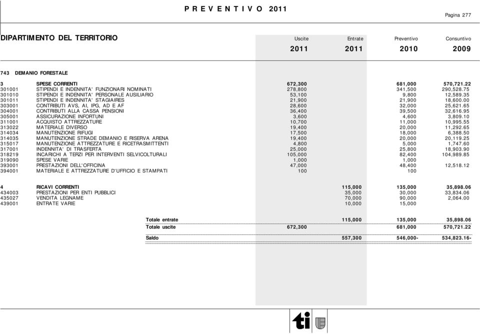 00 303001 CONTRIBUTI AVS, AI, IPG, AD E AF 28,600 32,000 25,621.65 304001 CONTRIBUTI ALLA CASSA PENSIONI 36,400 39,500 32,616.95 305001 ASSICURAZIONE INFORTUNI 3,600 4,600 3,809.