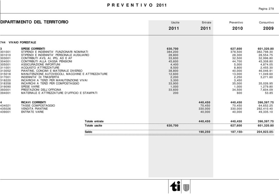 80 305001 ASSICURAZIONE INFORTUNI 4,400 5,000 4,874.05 311001 ACQUISTO ATTREZZATURE 8,500 8,800 2,455.30 313052 PIANTINE, CONCIMI E MATERIALE DIVERSO 38,800 40,000 46,046.