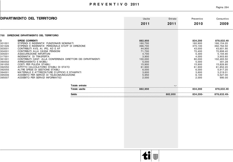 90 304001 CONTRIBUTI ALLA CASSA PENSIONI 71,700 70,400 70,898.40 305001 ASSICURAZIONE INFORTUNI 4,700 5,300 5,194.90 317001 INDENNITA' DI TRASFERTA 3,900 4,000 3,903.60 361001 CONTRIBUTI CANT.