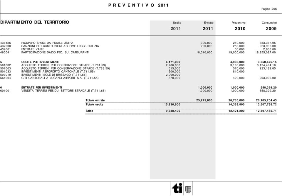 59) 2,786,000 3,186,000 3,124,494.10 501003 ACQUISTO TERRENI PER CONSERVAZIONE STRADE (T.783.59) 515,000 570,000 223,182.05 501033 INVESTIMENTI AEROPORTO CANTONALE (T.711.