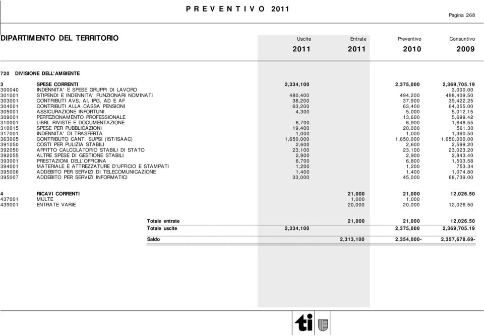 25 304001 CONTRIBUTI ALLA CASSA PENSIONI 63,200 63,400 64,055.00 305001 ASSICURAZIONE INFORTUNI 4,300 5,000 5,012.15 309001 PERFEZIONAMENTO PROFESSIONALE 13,600 5,699.