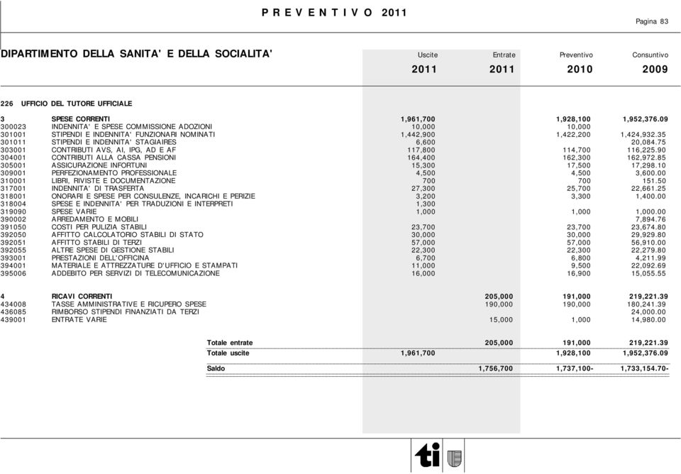 75 303001 CONTRIBUTI AVS, AI, IPG, AD E AF 117,800 114,700 116,225.90 304001 CONTRIBUTI ALLA CASSA PENSIONI 164,400 162,300 162,972.85 305001 ASSICURAZIONE INFORTUNI 15,300 17,500 17,298.