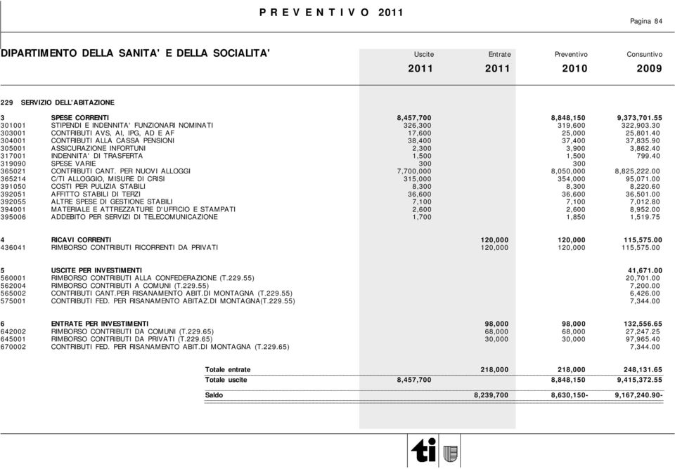 40 317001 INDENNITA' DI TRASFERTA 1,500 1,500 799.40 319090 SPESE VARIE 300 300 365021 CONTRIBUTI CANT. PER NUOVI ALLOGGI 7,700,000 8,050,000 8,825,222.