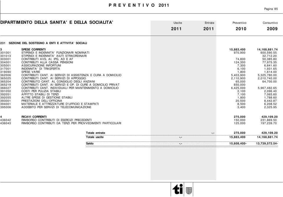 35 305001 ASSICURAZIONE INFORTUNI 7,300 6,841.60 317001 INDENNITA' DI TRASFERTA 6,100 1,931.65 319090 SPESE VARIE 1,800 1,614.00 362006 CONTRIBUTI CANT.