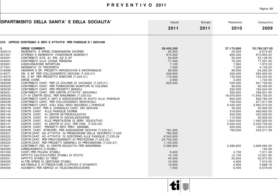 35 304001 CONTRIBUTI ALLA CASSA PENSIONI 77,400 76,300 77,051.05 305001 ASSICURAZIONE INFORTUNI 7,100 7,900 7,972.25 317001 INDENNITA' DI TRASFERTA 7,000 7,200 4,138.20 318086 ONORARI E SP.