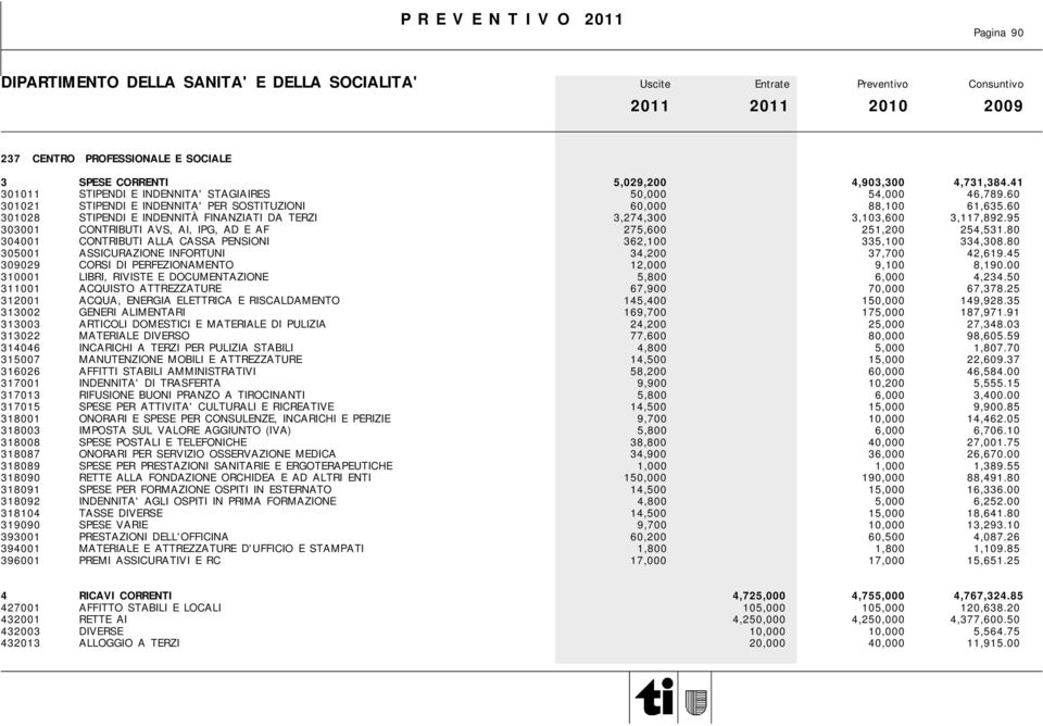 95 303001 CONTRIBUTI AVS, AI, IPG, AD E AF 275,600 251,200 254,531.80 304001 CONTRIBUTI ALLA CASSA PENSIONI 362,100 335,100 334,308.80 305001 ASSICURAZIONE INFORTUNI 34,200 37,700 42,619.