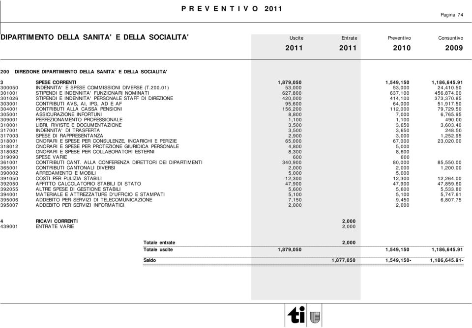 85 303001 CONTRIBUTI AVS, AI, IPG, AD E AF 95,600 64,000 51,917.50 304001 CONTRIBUTI ALLA CASSA PENSIONI 156,200 112,000 79,729.50 305001 ASSICURAZIONE INFORTUNI 8,800 7,000 6,765.