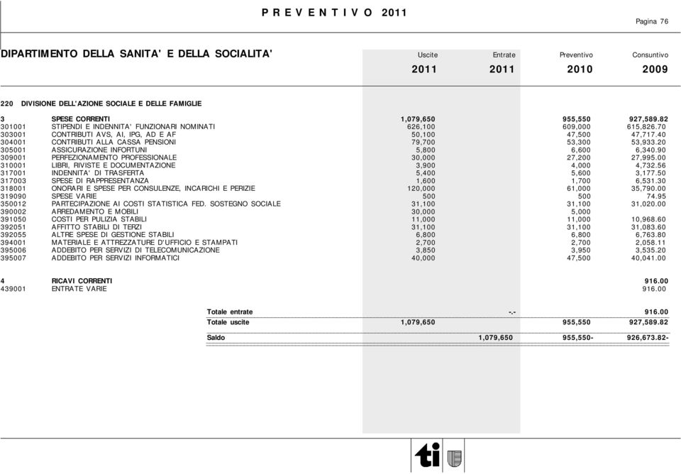 90 309001 PERFEZIONAMENTO PROFESSIONALE 30,000 27,200 27,995.00 310001 LIBRI, RIVISTE E DOCUMENTAZIONE 3,900 4,000 4,732.56 317001 INDENNITA' DI TRASFERTA 5,400 5,600 3,177.