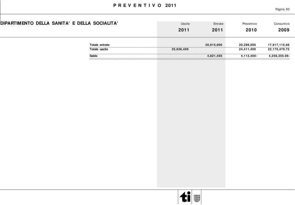 66 Totale uscite 25,636,450