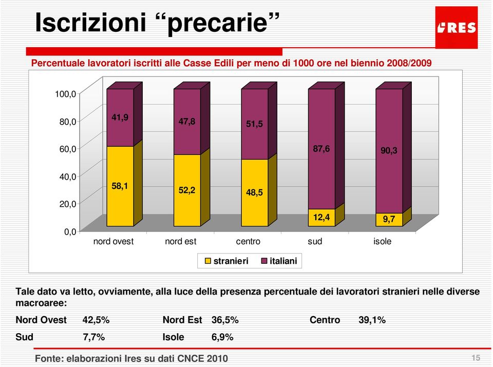 stranieri italiani Tale dato va letto, ovviamente, alla luce della presenza percentuale dei lavoratori stranieri nelle