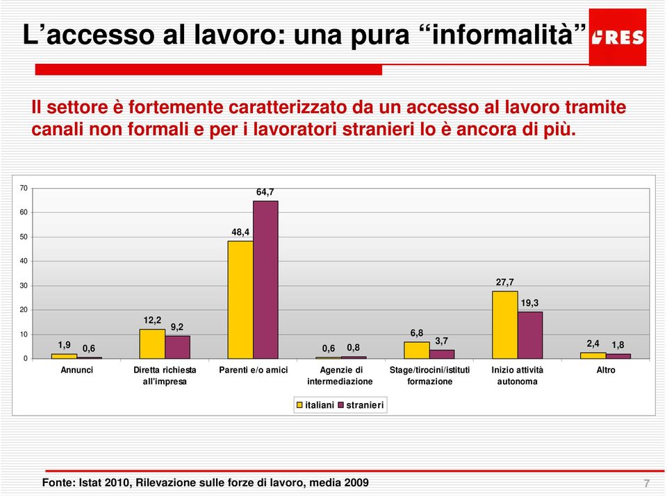 70 64,7 60 50 48,4 40 30 27,7 20 10 0 1,9 0,6 Annunci 12,2 9,2 Diretta richiesta all'impresa Parenti e/o amici 0,6 0,8