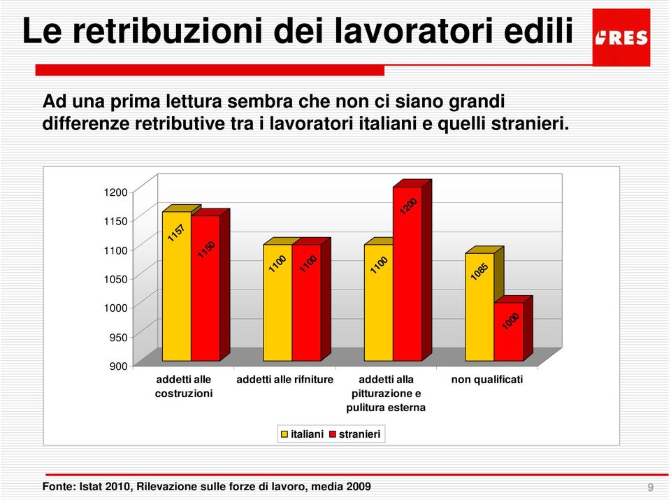 1200 1150 1100 1050 1157 1150 1100 1100 1100 1200 1085 1000 950 1000 900 addetti alle costruzioni addetti