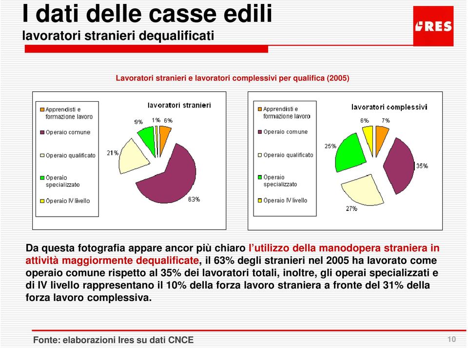 stranieri nel 2005 ha lavorato come operaio comune rispetto al 35% dei lavoratori totali, inoltre, gli operai specializzati e di IV