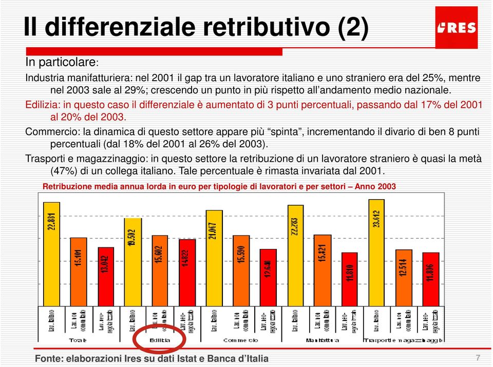 Commercio: la dinamica di questo settore appare più spinta, incrementando il divario di ben 8 punti percentuali (dal 18% del 2001 al 26% del 2003).